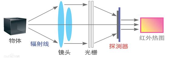 紅外<a href='http://www.fsaowin.com/hongwairexiangyi.html'>熱像儀</a>工作原理