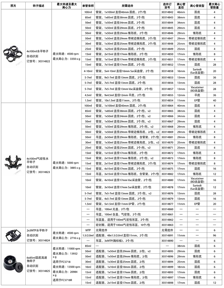 FC5718/FC5718R轉(zhuǎn)子信息一覽表1