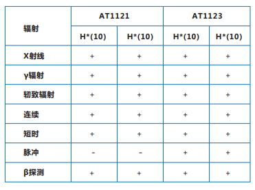 AT1121/<a href='http://www.fsaowin.com/Cpzx/jilianglvyi/atomtex-at1123.html'>AT1123</a> X、γ輻射檢測儀常用功能的使用方法