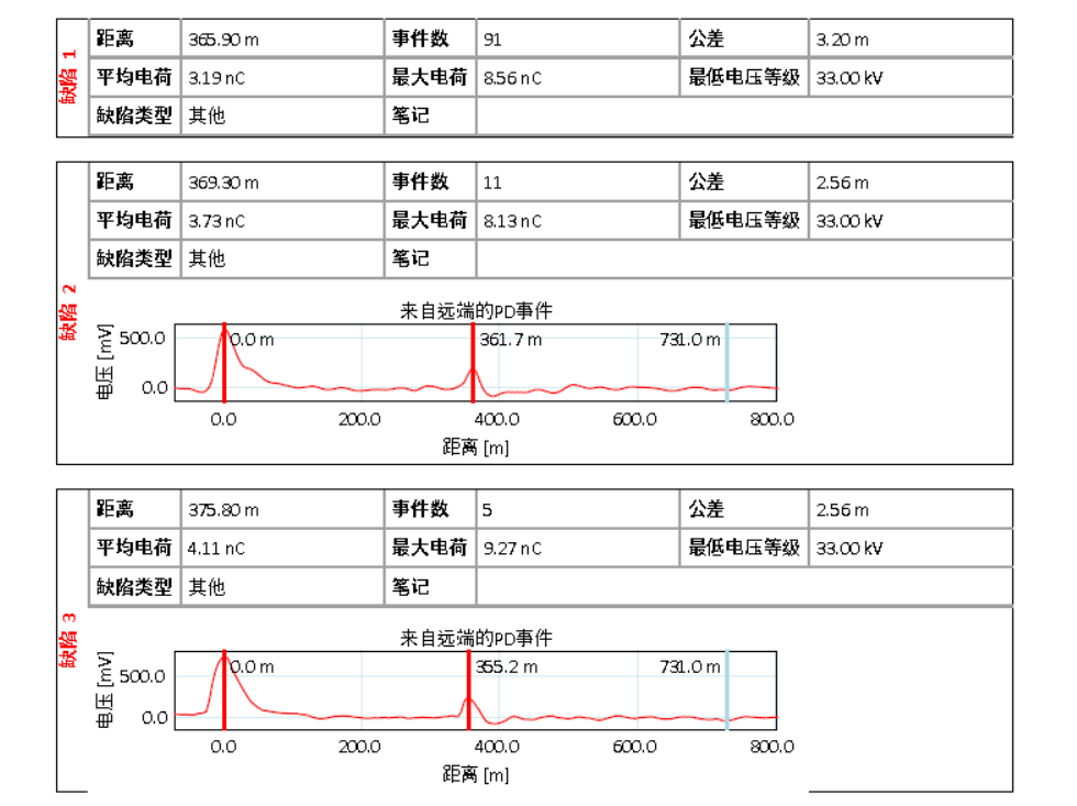 HVA60+PDTD60 超低頻三合一測(cè)試系統(tǒng) 測(cè)試結(jié)論1 HVA60+PDTD60 超低頻三合一測(cè)試系統(tǒng) 測(cè)試結(jié)論1