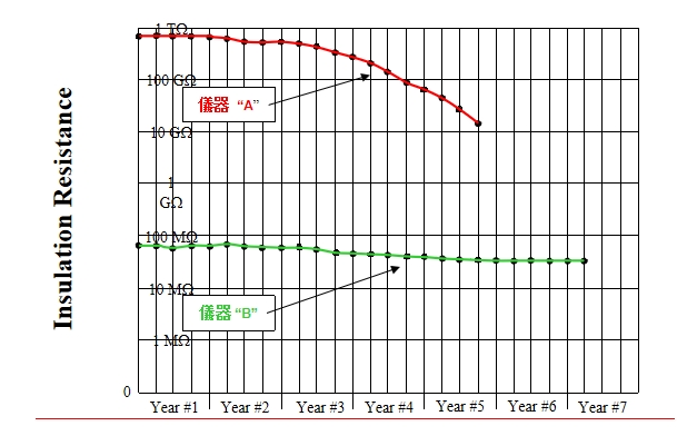 MEGGER<a href='http://www.fsaowin.com/tongyi.html'>絕緣電阻</a>測試